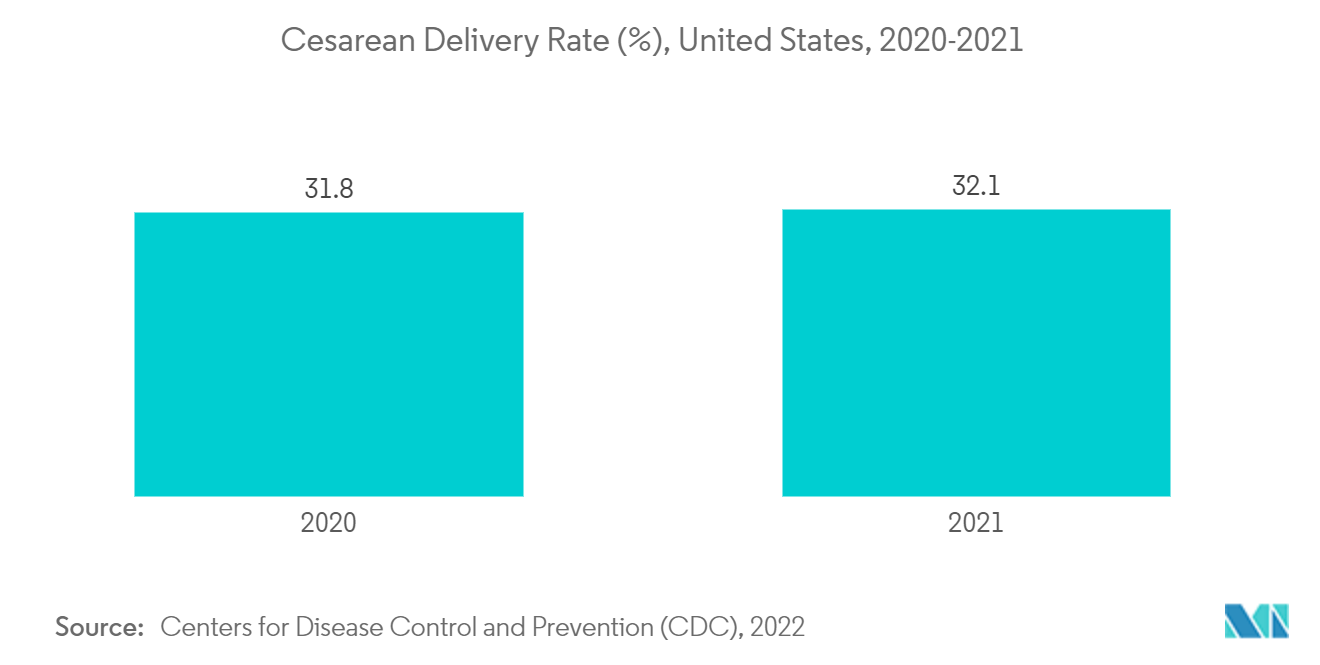 Markt für Adhäsionsbarrieren Kaiserschnitt-Entbindungsrate (%), USA, 2020–2021