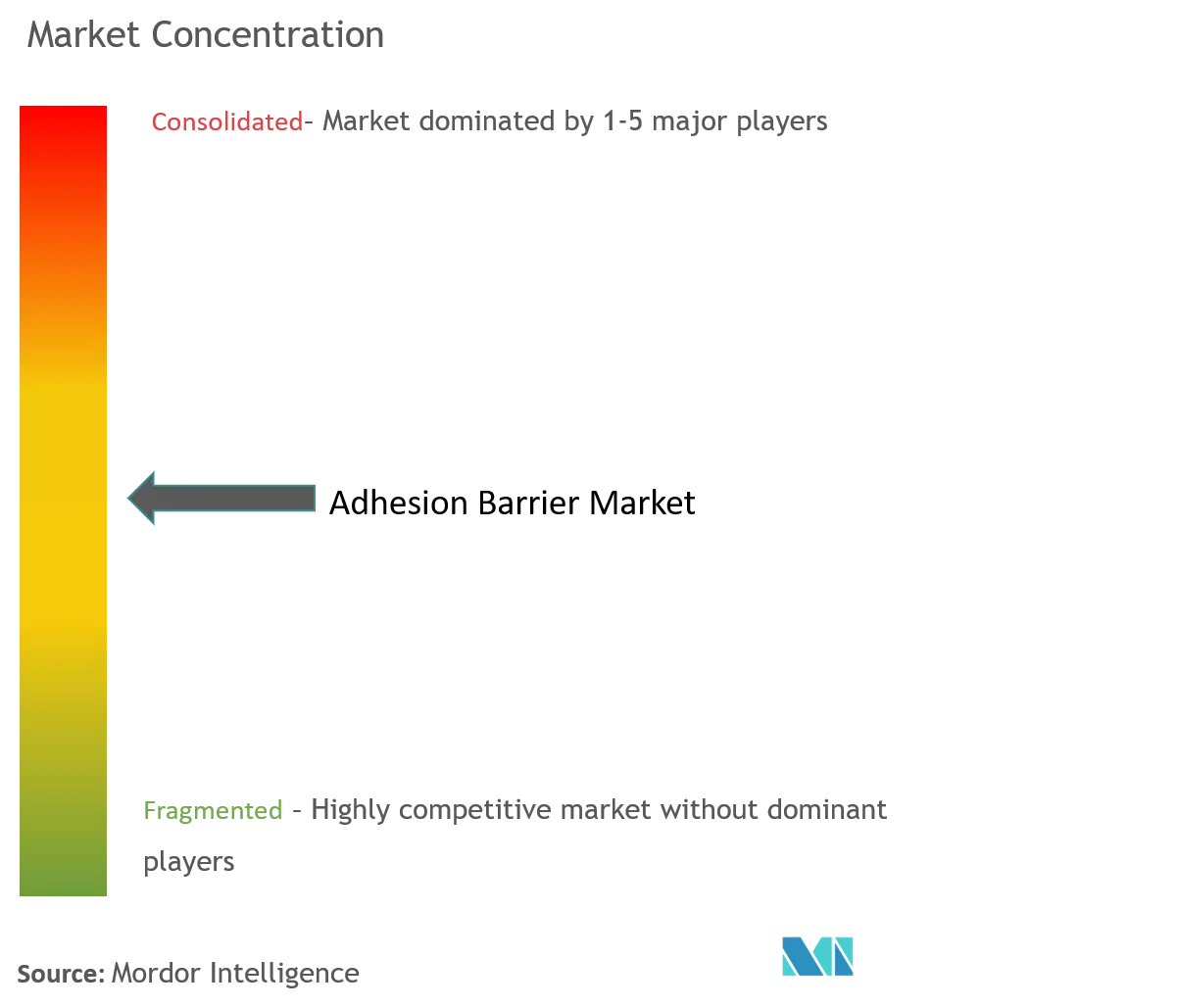 Adhesion Barrier Market Concentration