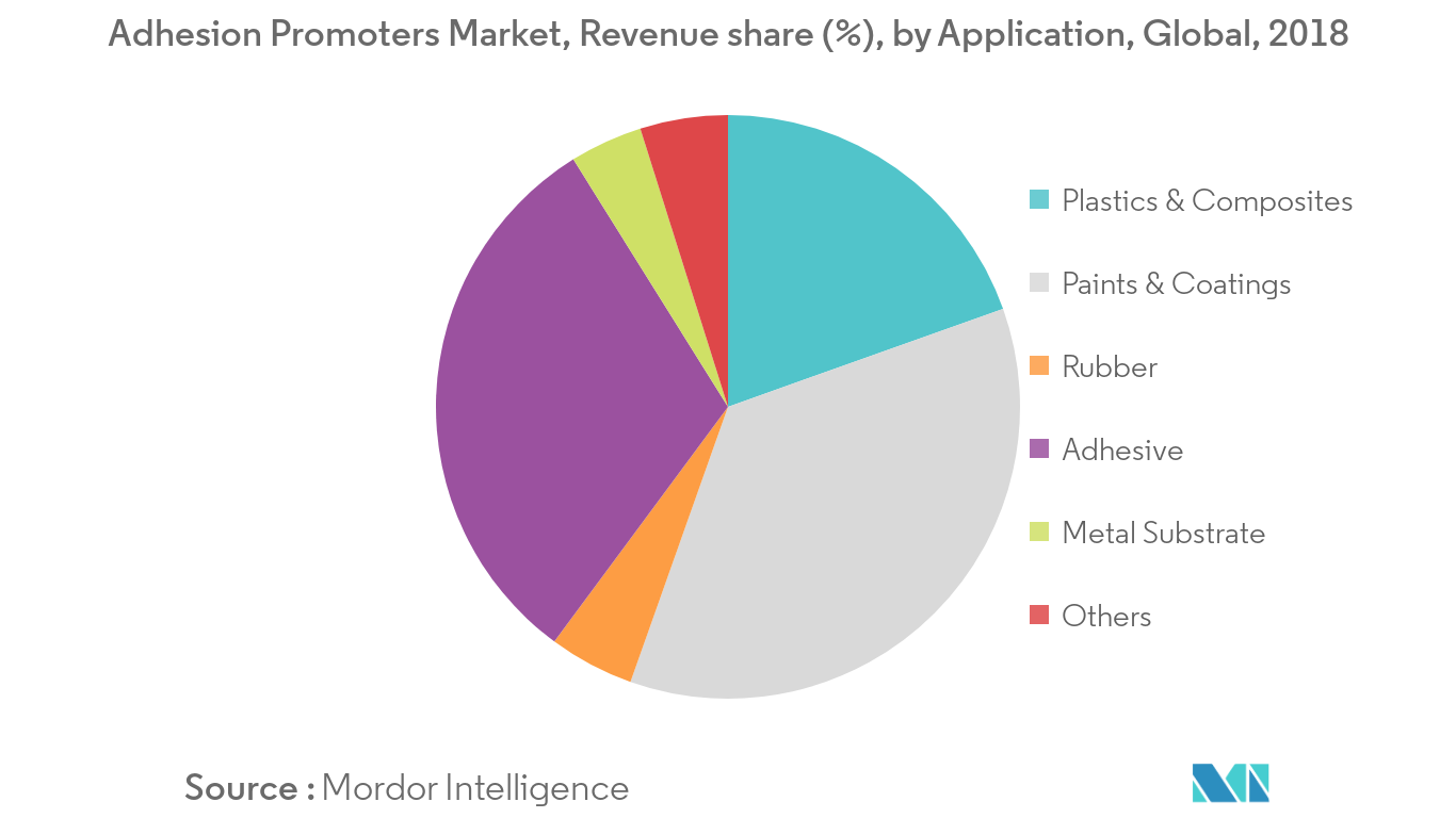 Adhesion Promoters Market, Revenue share (%), by Application, Global, 2018