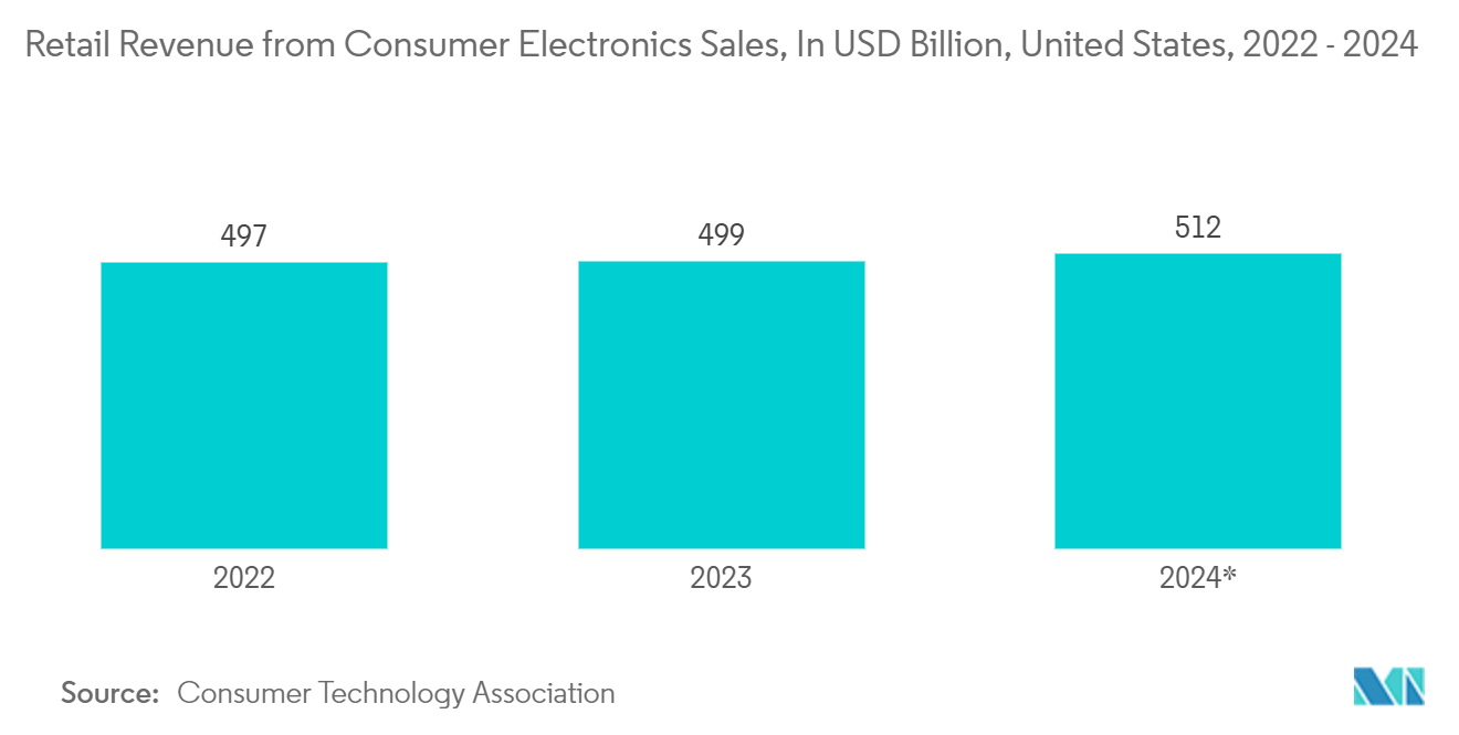 Adhesive Dispensing System Market: Retail Revenue from Consumer Electronics Sales, In USD Billion, United States