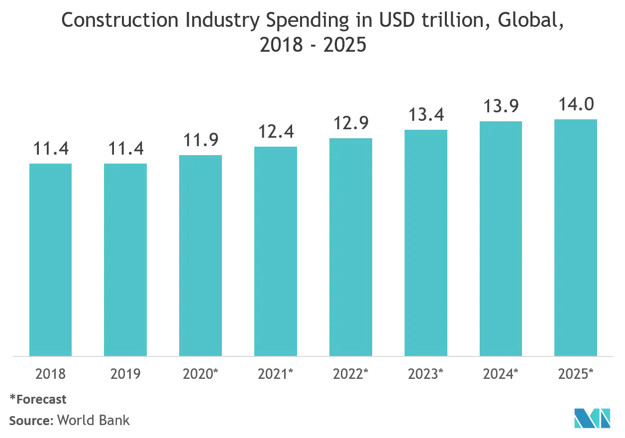 Graphique des dépenses de construction.webp