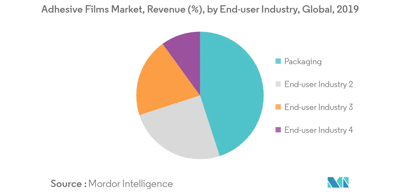 Adhesive Films Market Revenue Share