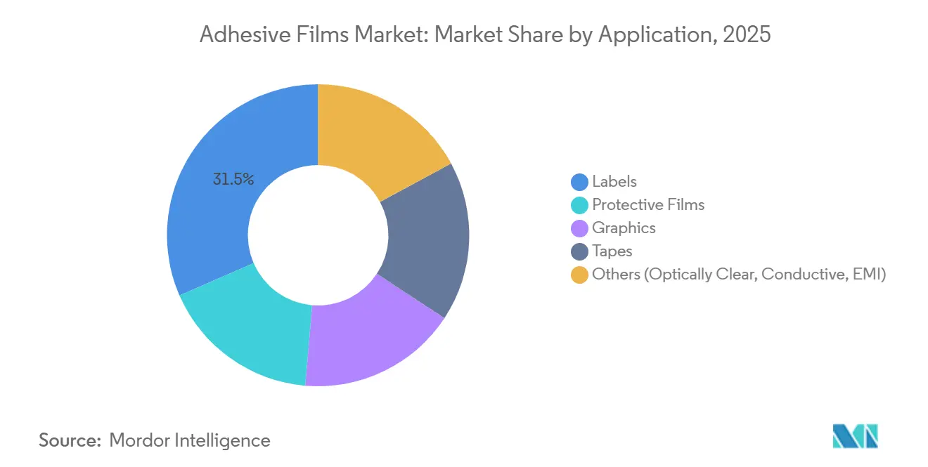 Adhesive Films Market: Market Share by Application