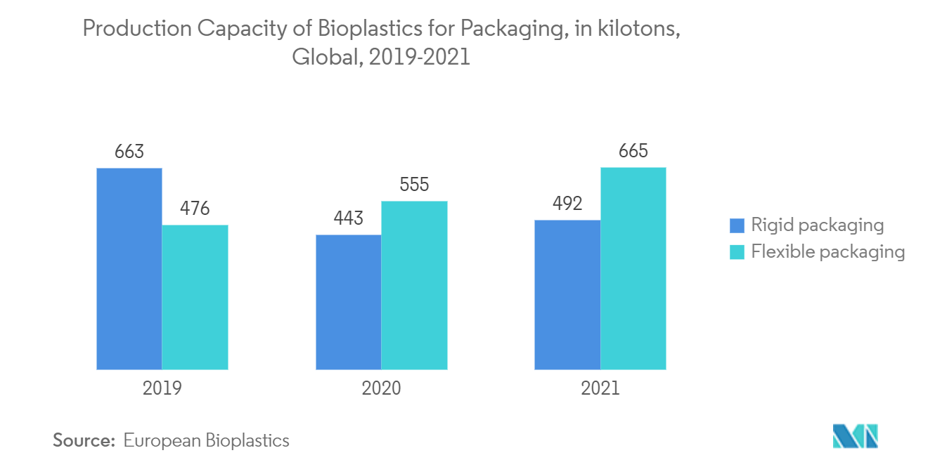 粘着テープ市場-包装用バイオプラスチックの生産能力（キロトン）、世界、2019-2021年