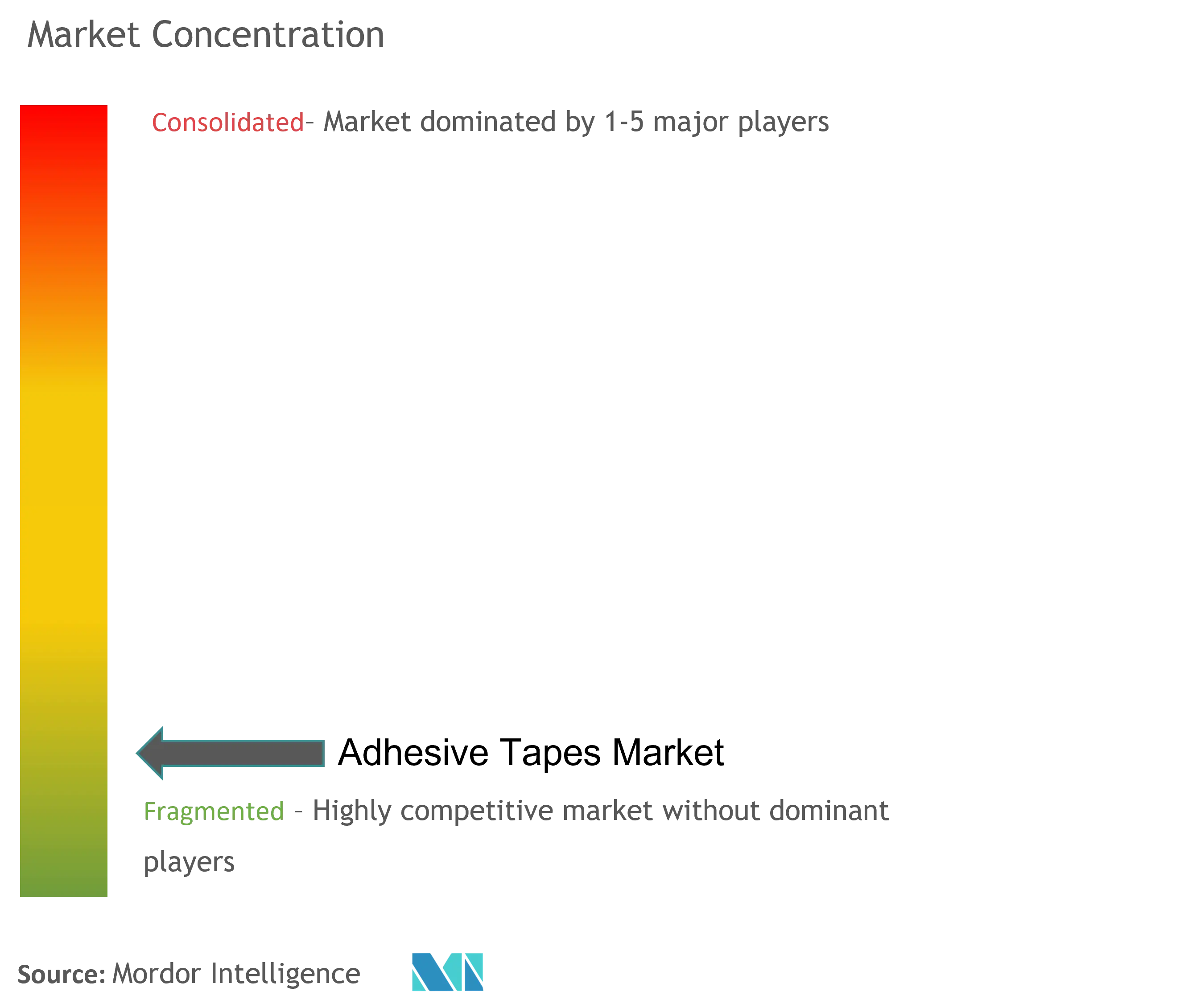 Adhesive Tapes Market Concentration