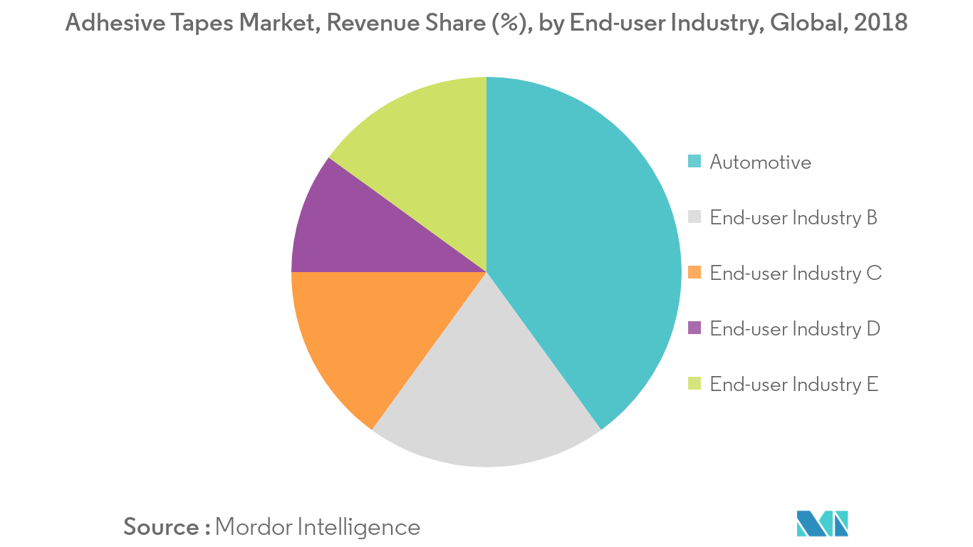 Adhesive Tapes Market 2022 27 Industry Share, Size, Growth