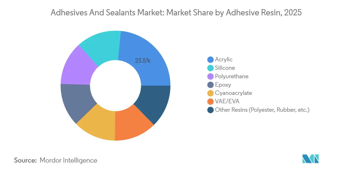 Adhesives and Sealants Market Share by Adhesive Resin, 2025