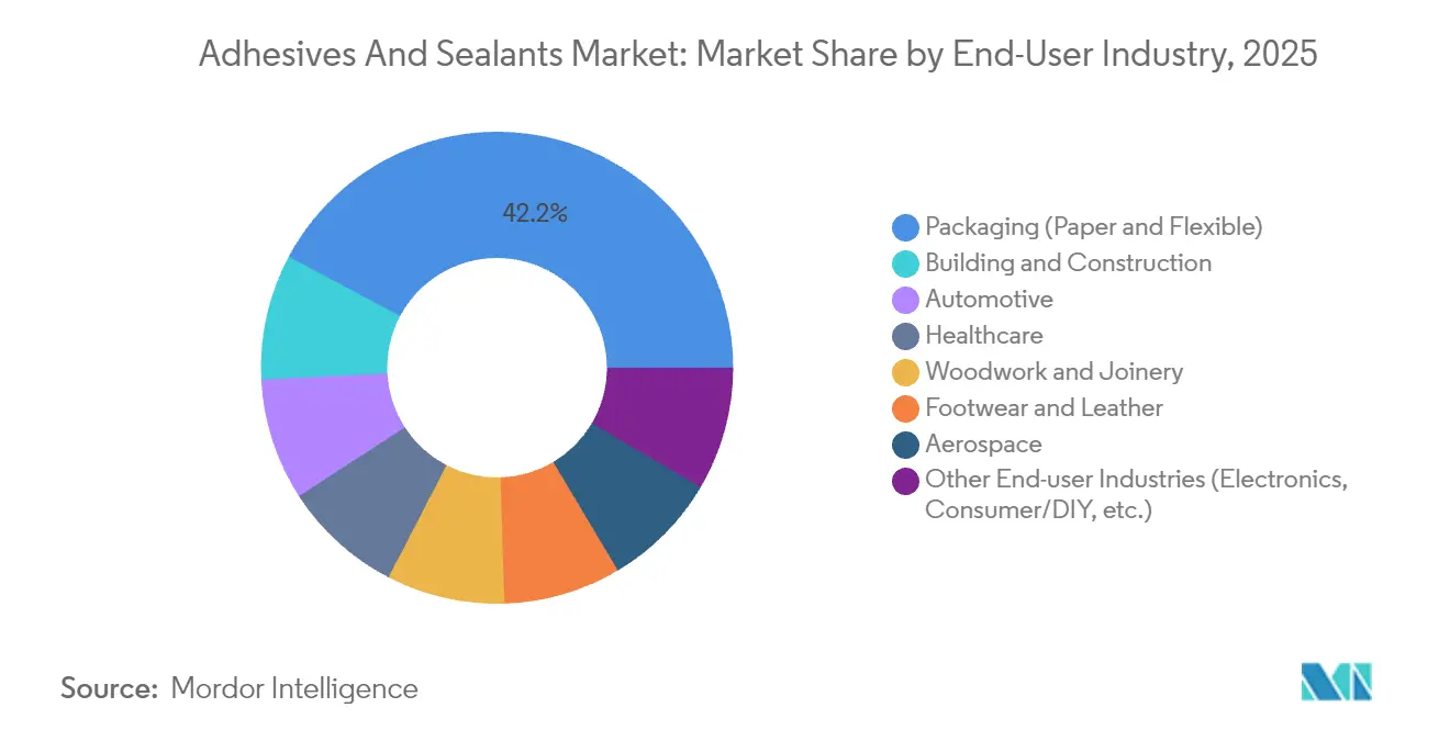 Adhesives and Sealants Market Share by End-User Industry, 2025
