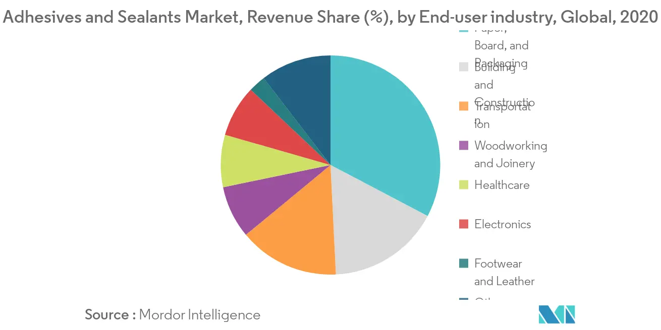 Adhesives and Sealants Market Revenue Share