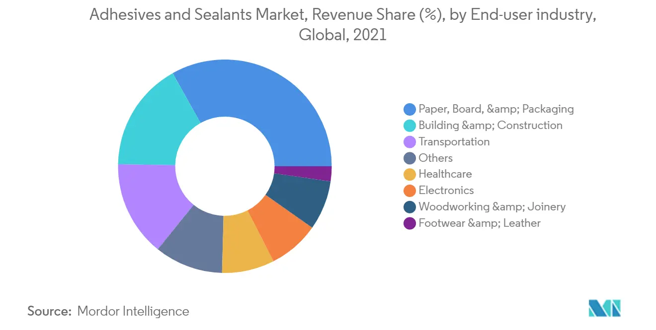 Adhesives and Sealants Market : Revenue Share (%), by End-user Industry, Global, 2021
