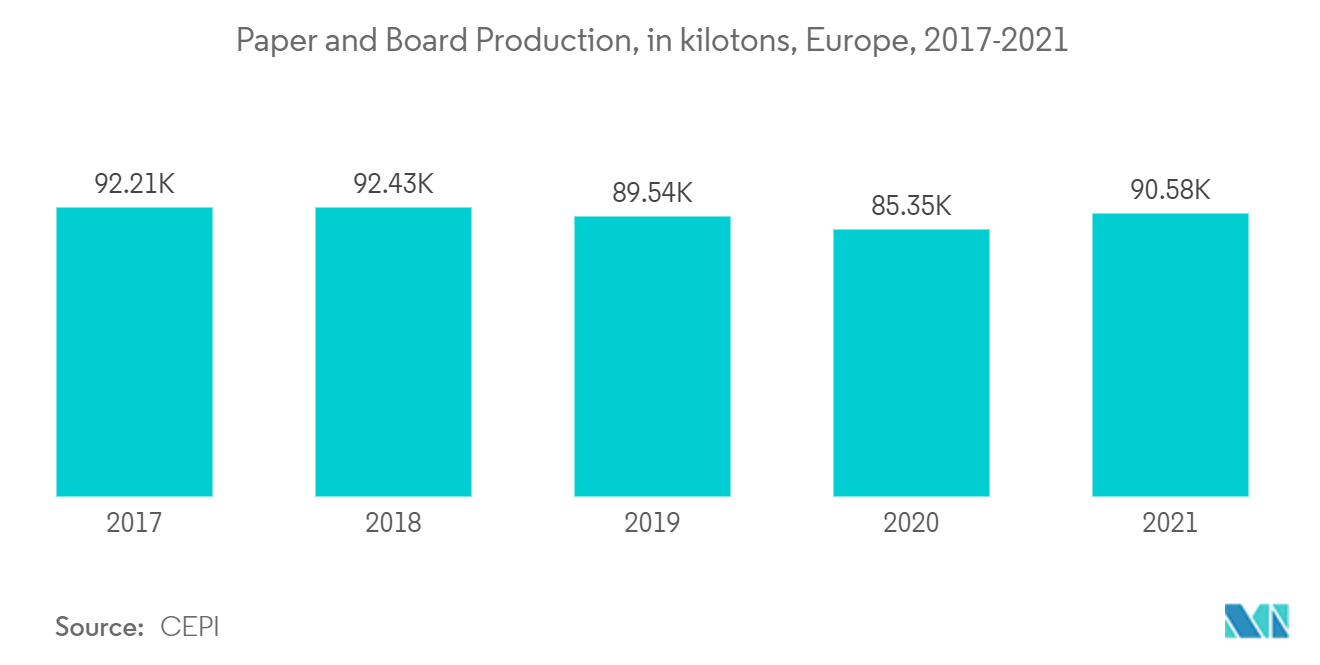 Mercado de adhesivos y selladores producción de papel y cartón, en kilotones, Europa, 2017-2021