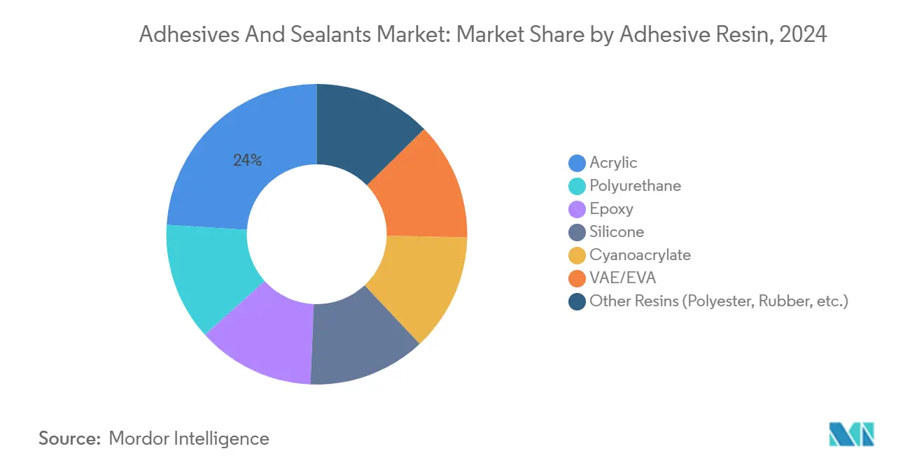 Adhesives And Sealants Market: Market Share by Adhesive Resin