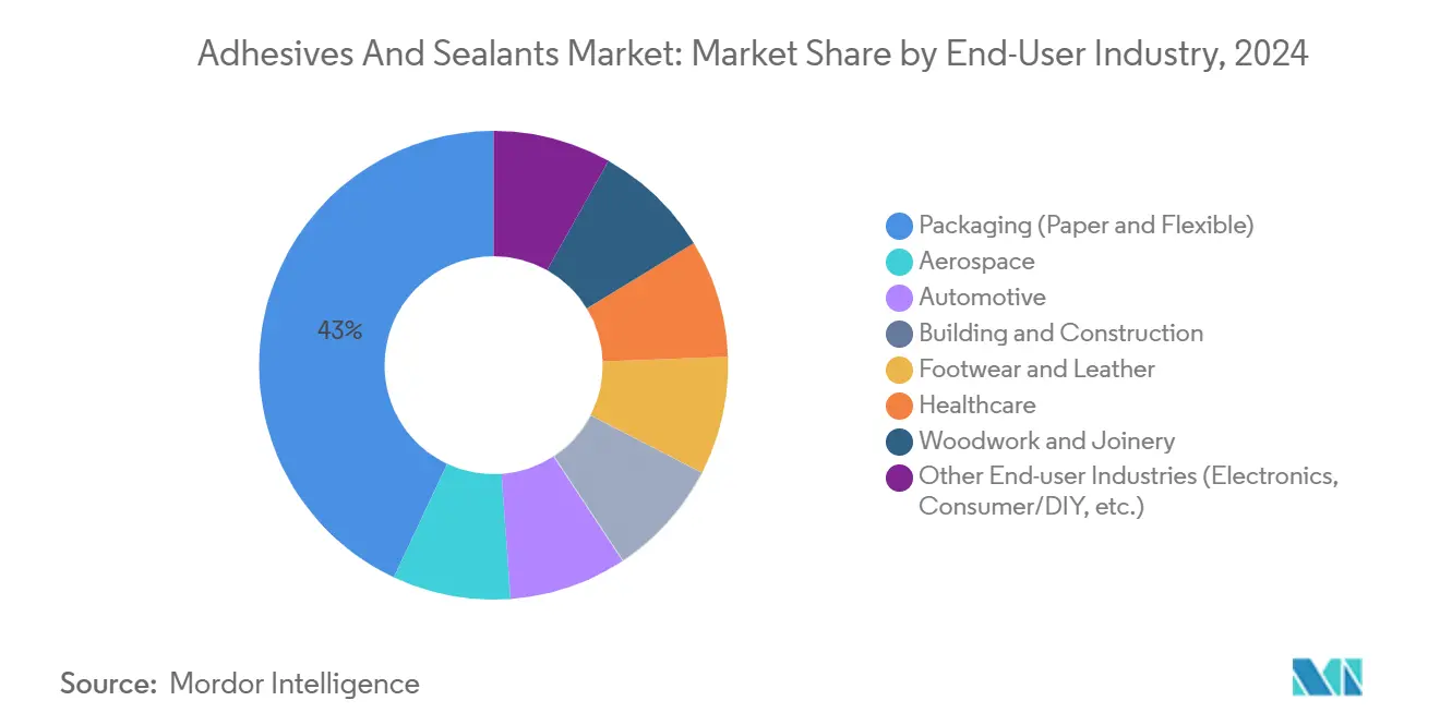 Adhesives And Sealants Market: Market Share by End-User Industry