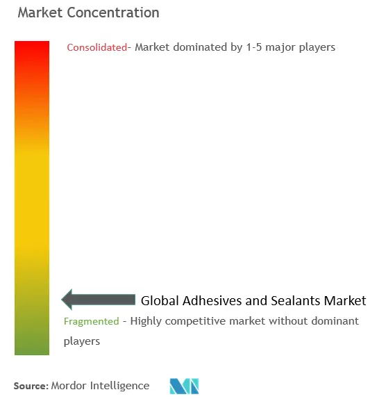Mercado global de adhesivos y selladores-Concentración del mercado