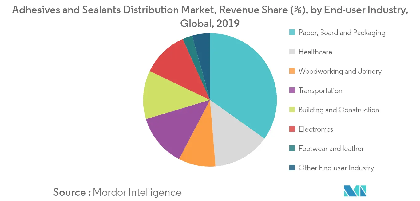Adhesives and Sealants Distribution Market, Revenue Share (%), by End-user Industry,Global, 2019