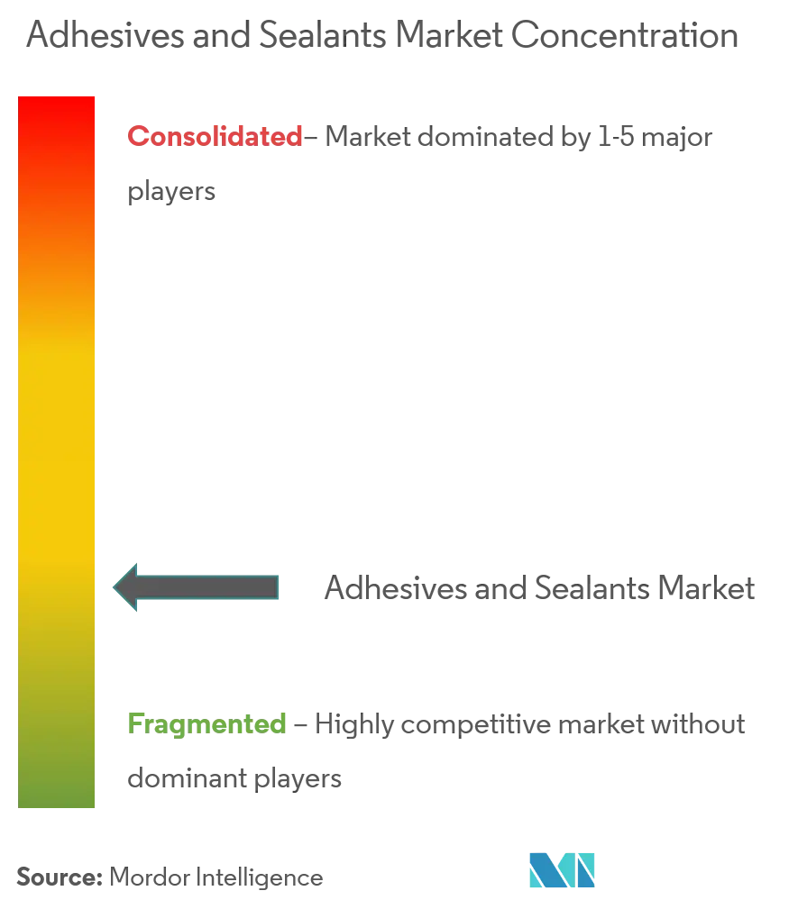 Adhesives and Sealants Distribution Market Concentration