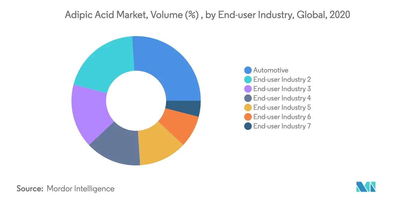 Adipic Acid Market Key Trends