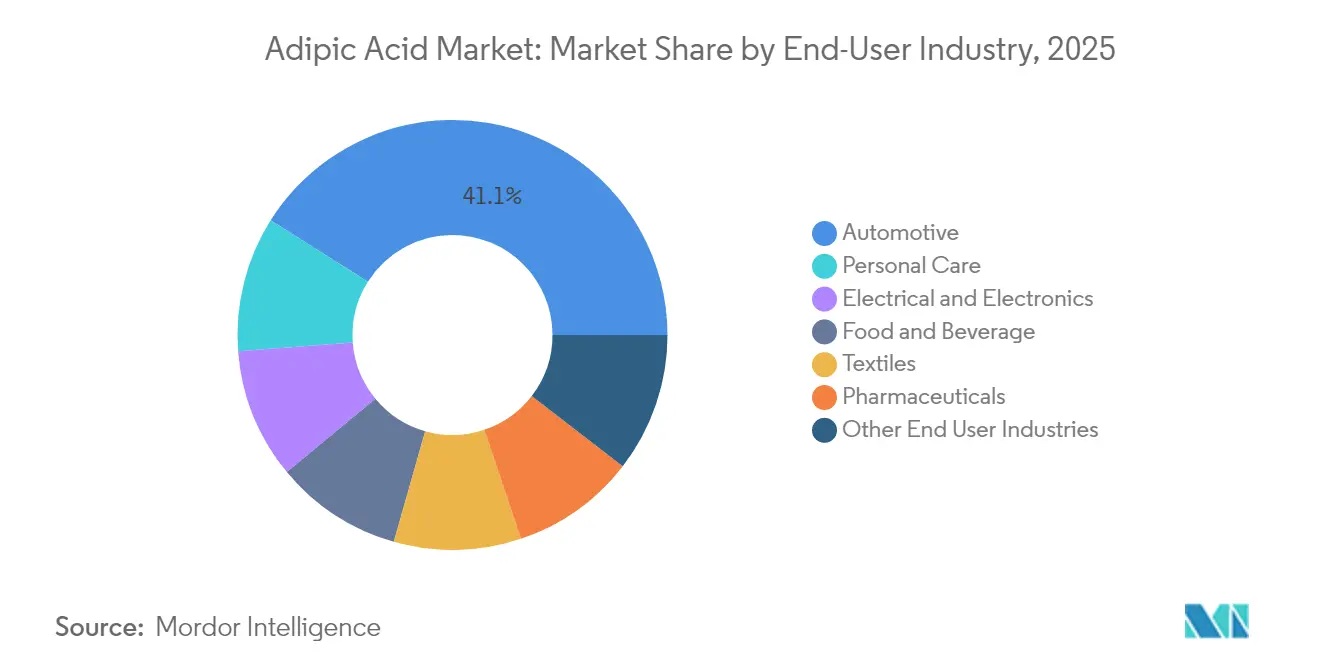 Adipic Acid Market: Market Share by End-User Industry, 2025