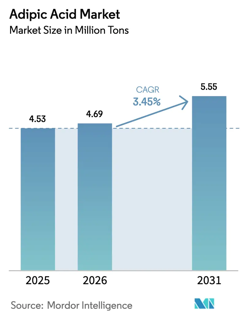 Adipic Acid Market Summary