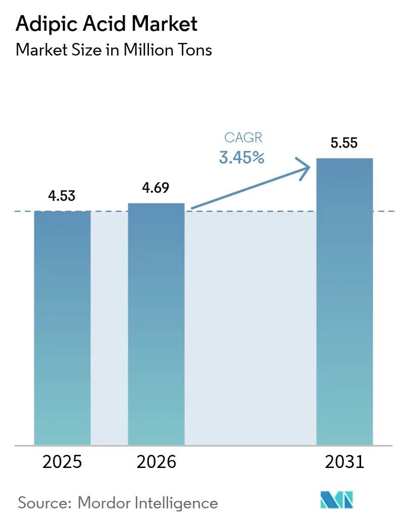 Adipic Acid Market Summary