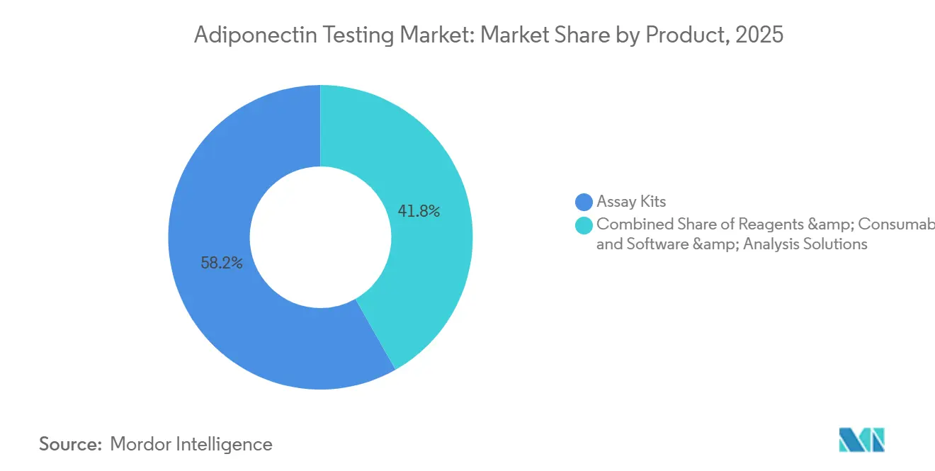 Adiponectin Testing Market Share by Product, 2025