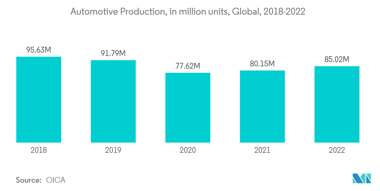 アジポニトリル市場： 自動車生産台数（百万台）：世界、2018-2022年