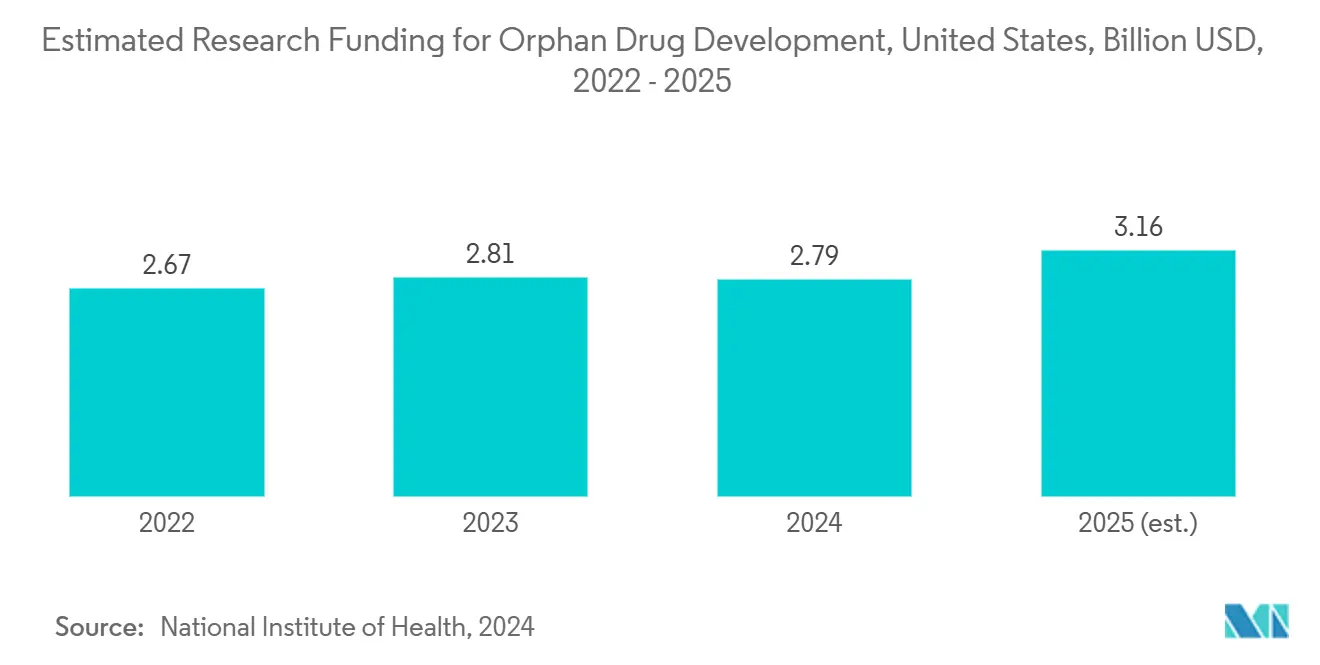 Estimated Research Funding for Orphan Drug Development, United States