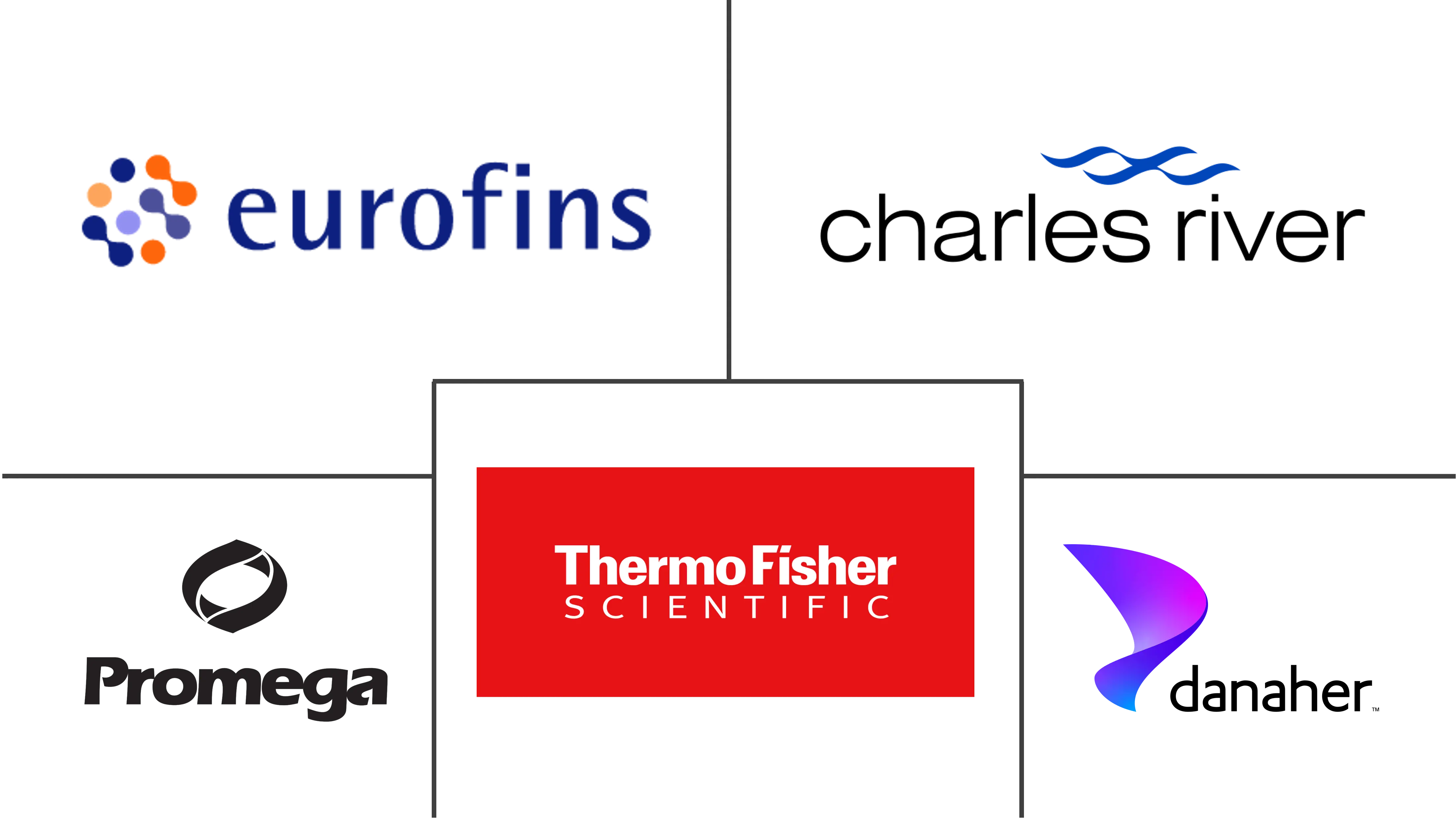 Major players in ADME Toxicology Testing industry