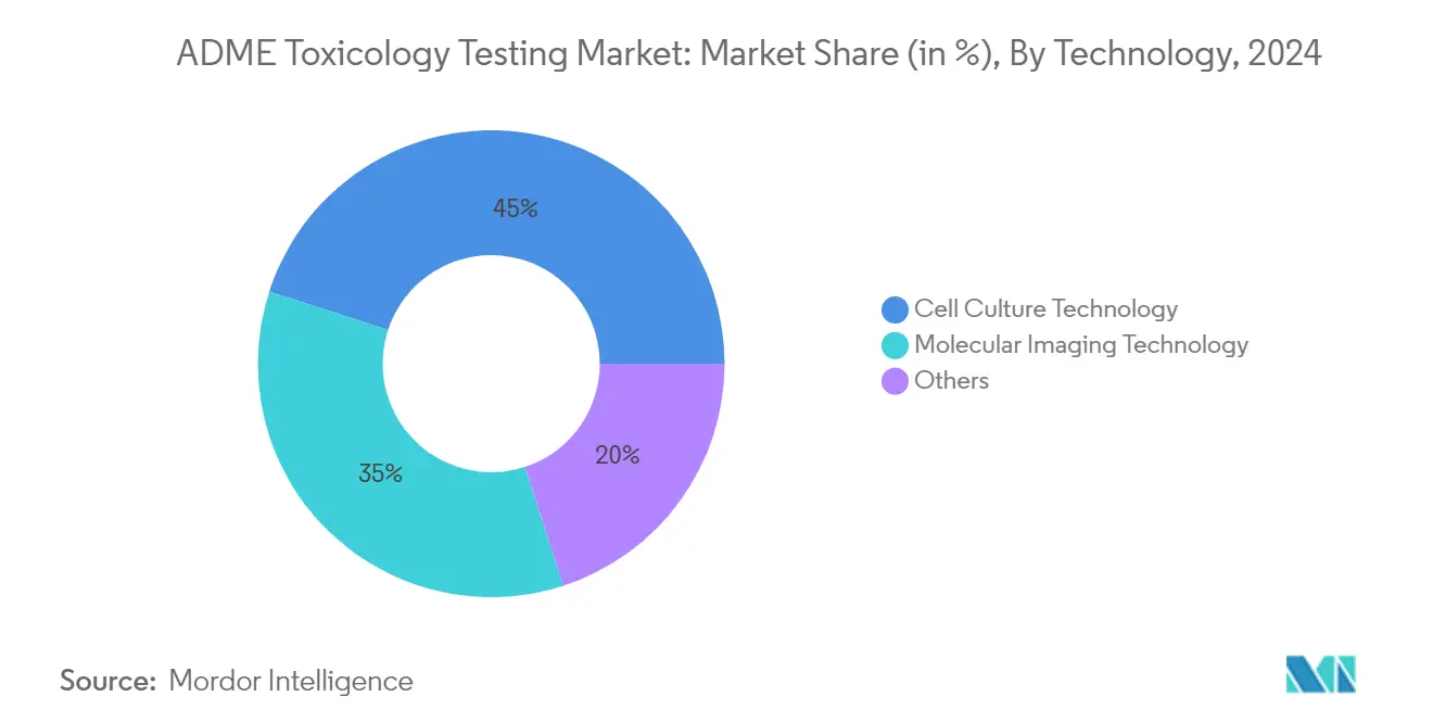 ADME Toxicology Testing Market Share by Technology, 2024