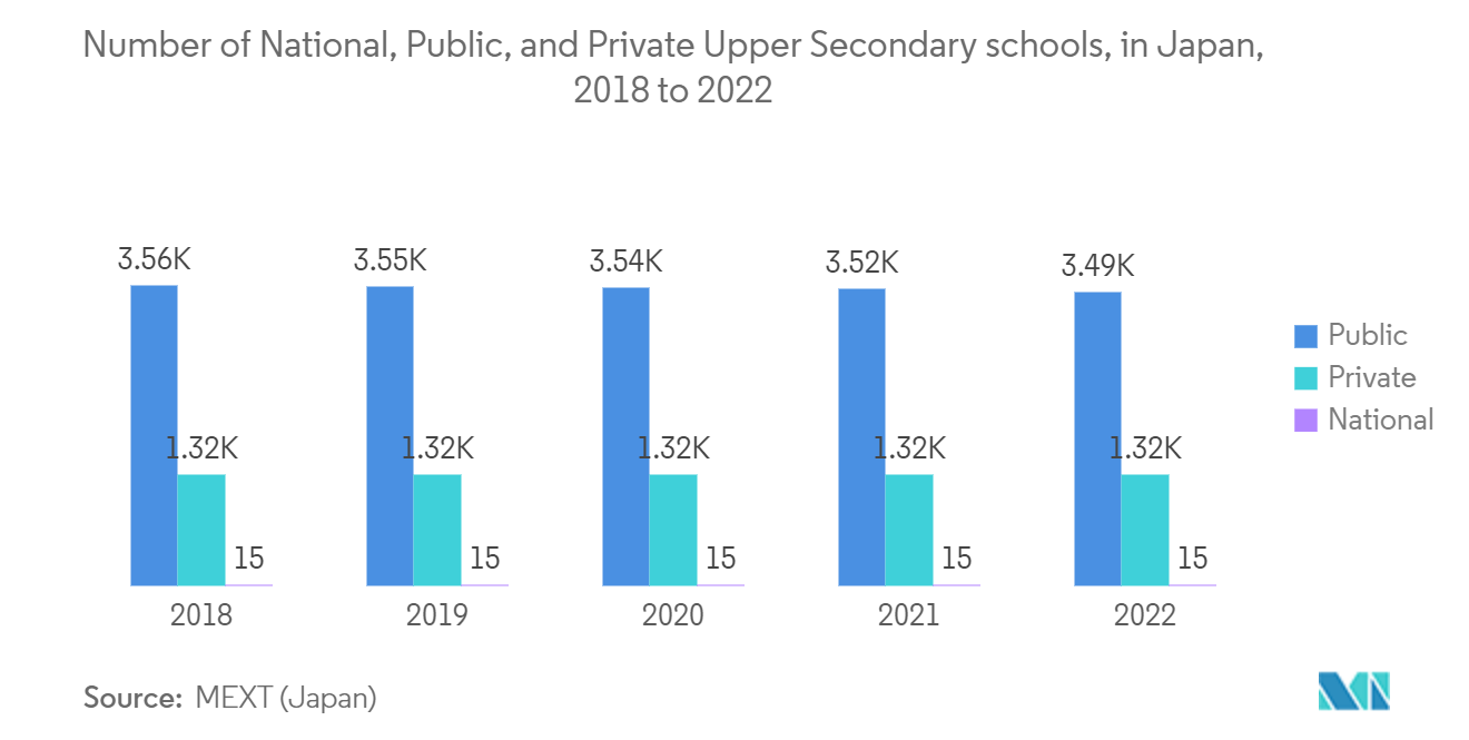 سوق برمجيات إدارة القبول - عدد المدارس الثانوية الوطنية والعامة والخاصة، في اليابان، من 2018 إلى 2022
