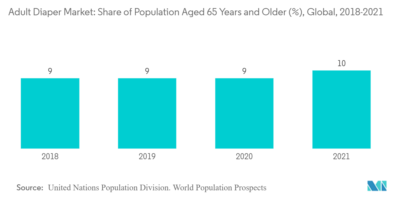 سوق حفاضات البالغين حصة السكان الذين تبلغ أعمارهم 65 عاما فما فوق (٪) ، عالميا ، 2018-2021