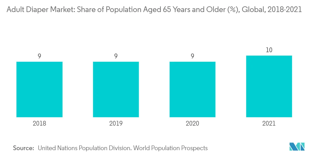 Adult Diaper Market Trends Adult Diaper Market: Share of Population Aged 65 Years and Older (%), Global, 2018-2021