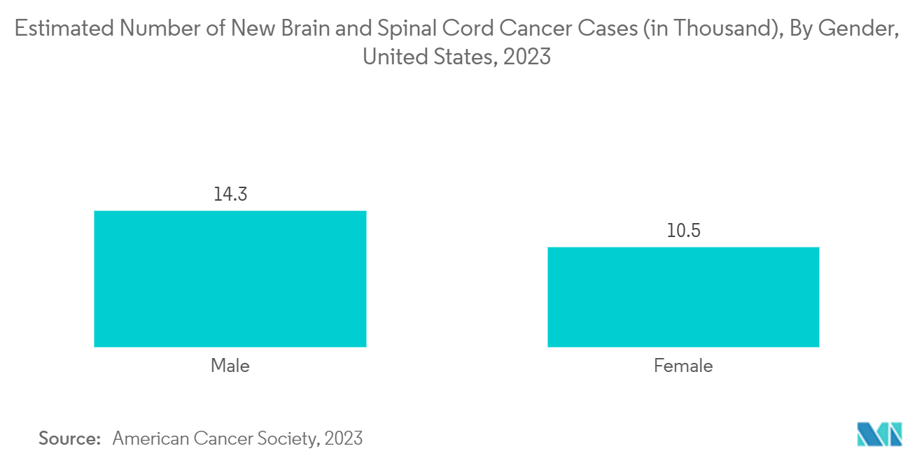 Mercado terapêutico de glioma maligno adulto – Número estimado de novos casos de câncer de cérebro e medula espinhal (em mil), por gênero, Estados Unidos, 2023