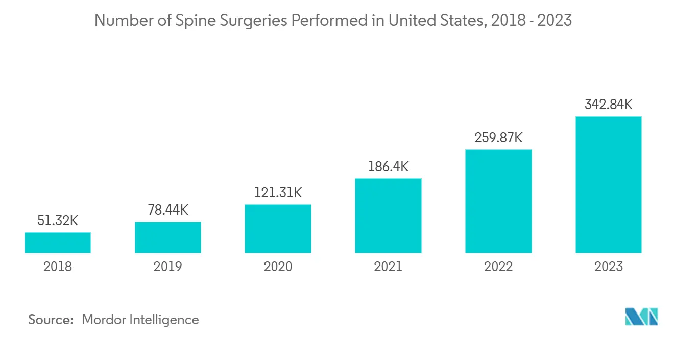 Adult Spinal Deformity Market: Number of Spine Surgeries Performed in United States