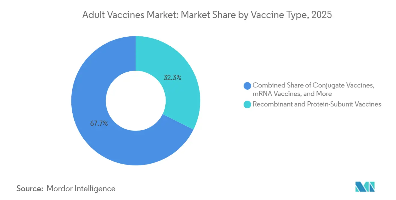 Adult Vaccines Market Share by Vaccine Type, 2025