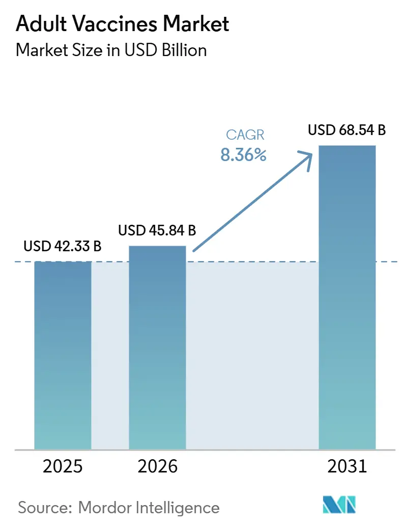 Adult Vaccines Market Size