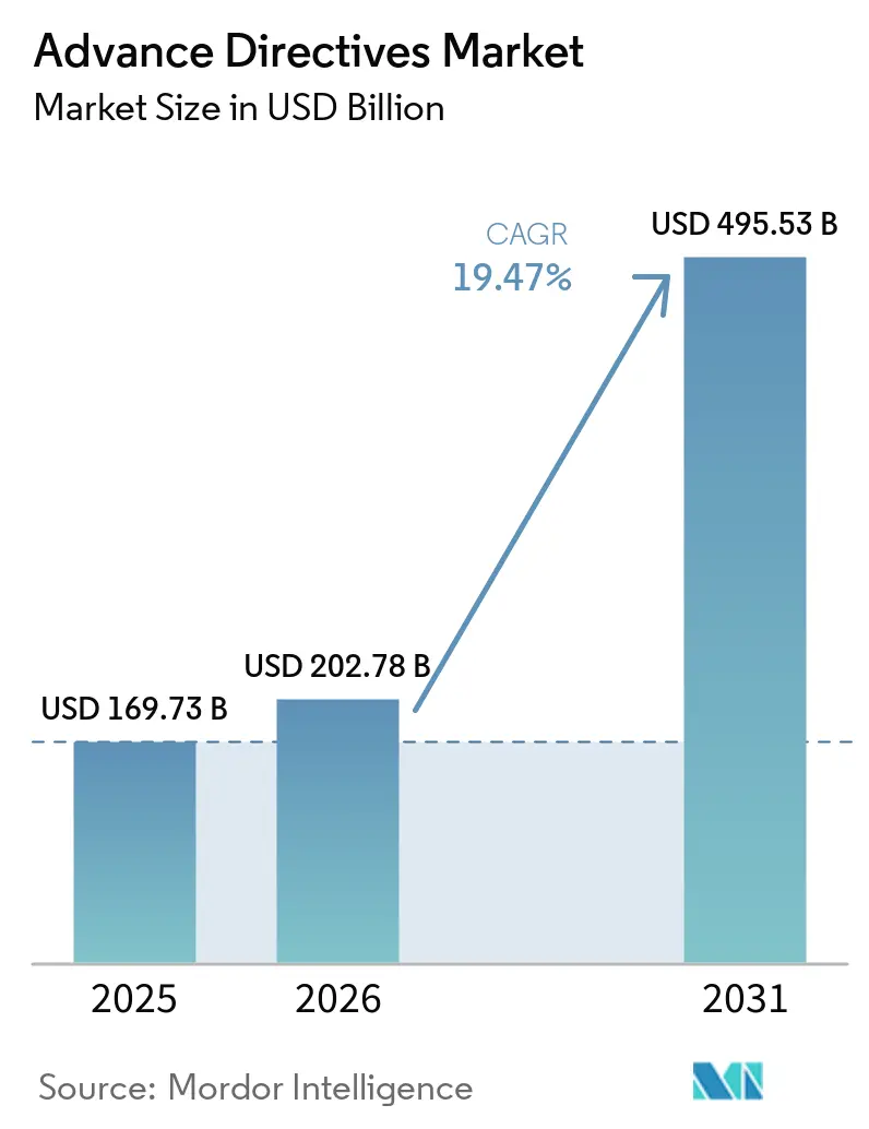 Advance Directives Market Size
