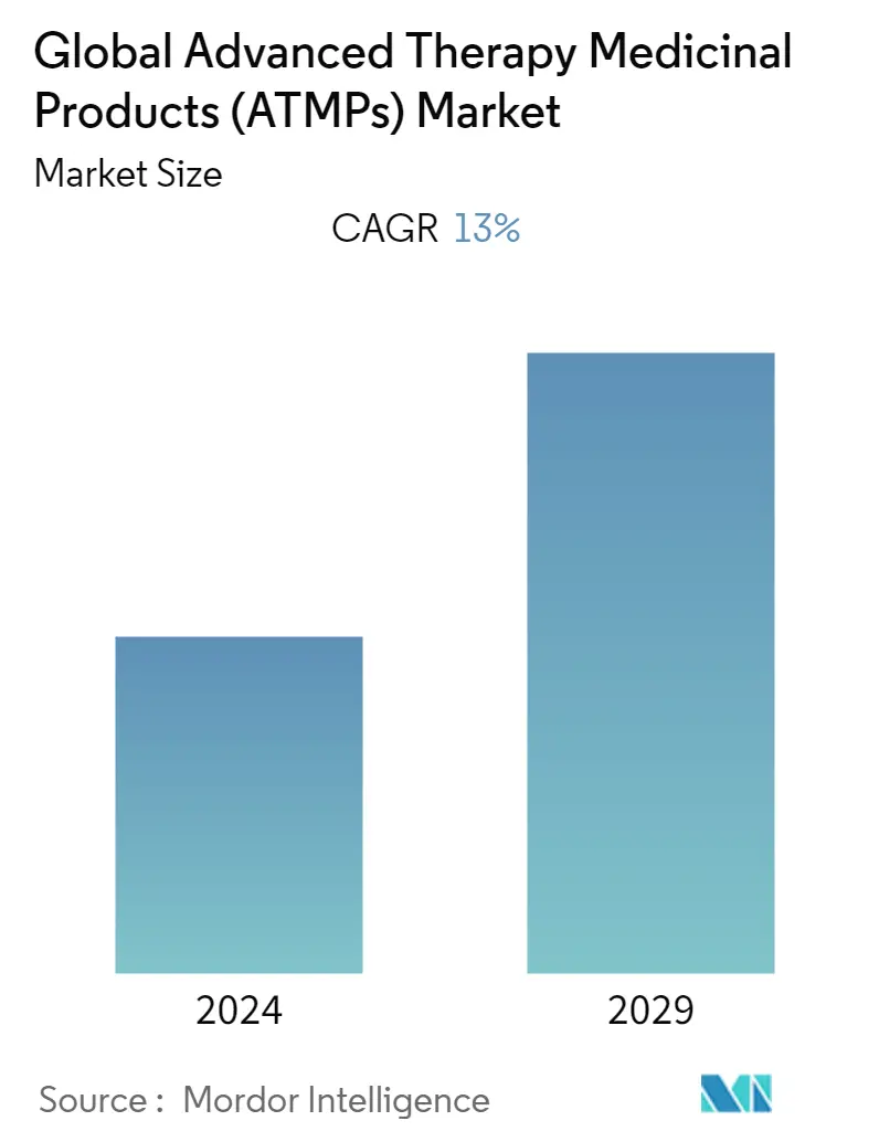 Advanced Therapy Medicinal Products Market Summary