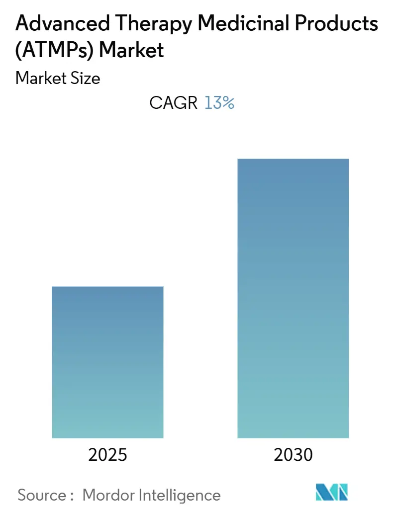 Advanced Therapy Medicinal Products (ATMPs) Market (2025 - 2030)