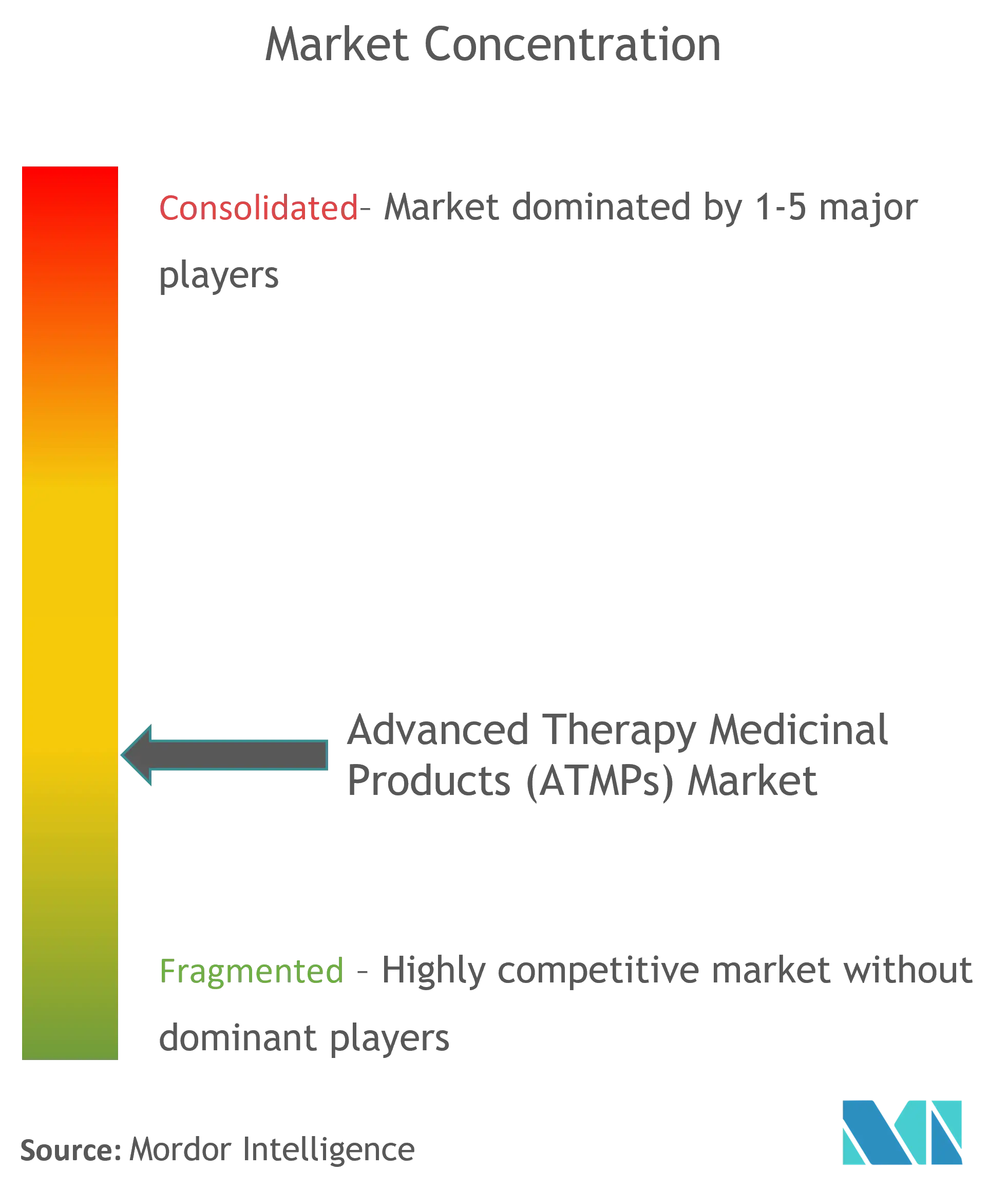 Globale Arzneimittel für neuartige Therapien (ATMPs)Marktkonzentration