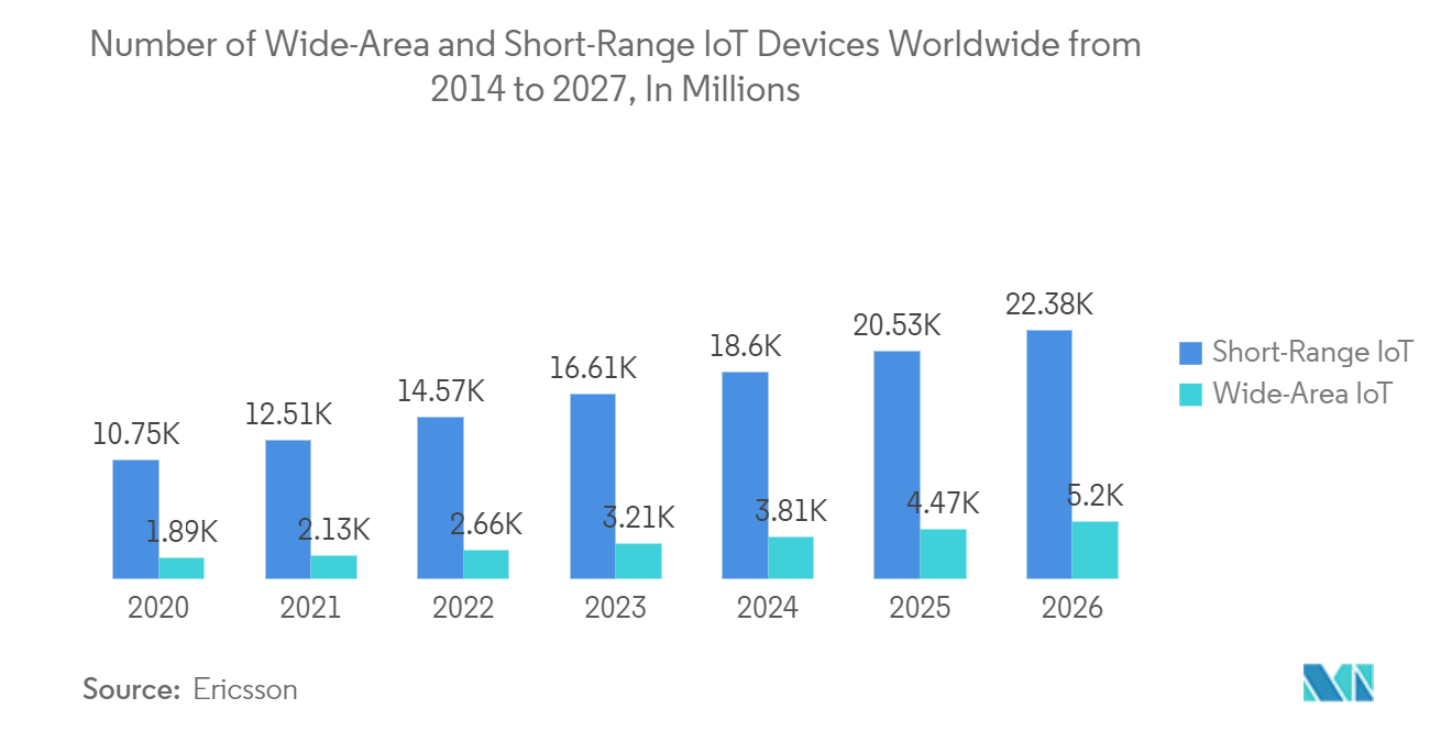 سوق التحليلات المتقدمة - عدد أجهزة إنترنت الأشياء واسعة النطاق وقصيرة المدى في جميع أنحاء العالم من 2014 إلى 2027، بالملايين