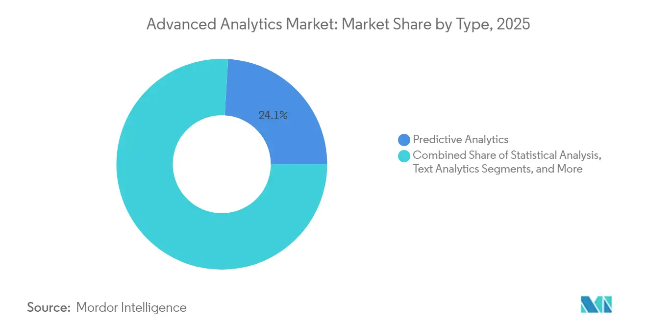 Advanced Analytics Market: Market Share by Type, 2025