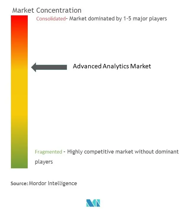 تركيز السوق للتحليلات المتقدمة