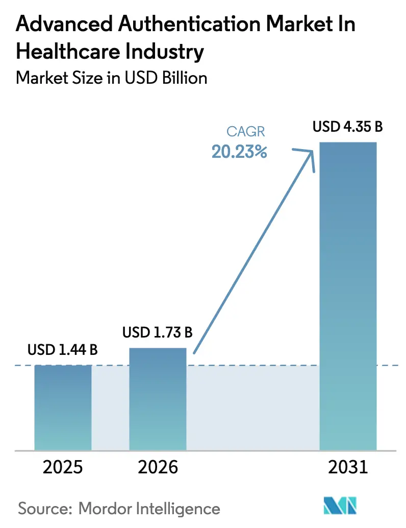 Advanced Authentication Market In Healthcare Industry (2025 - 2030)