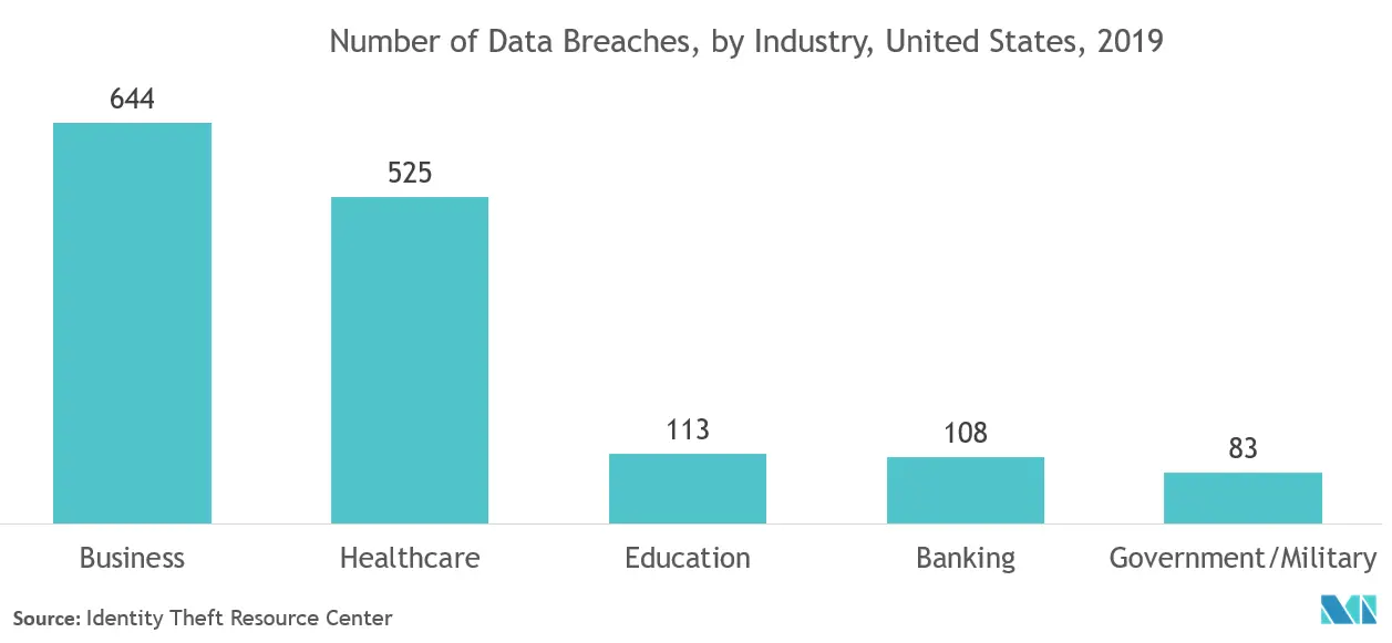 Advanced Authentication Market in Public Sector Enterprises