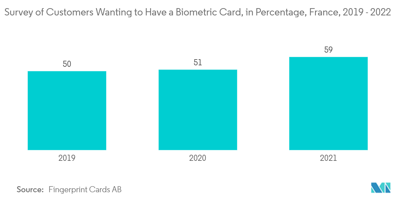 Marché de l'authentification avancée – Enquête auprès des clients souhaitant disposer d'une carte biométrique, en pourcentage, France, 2019 - 2022