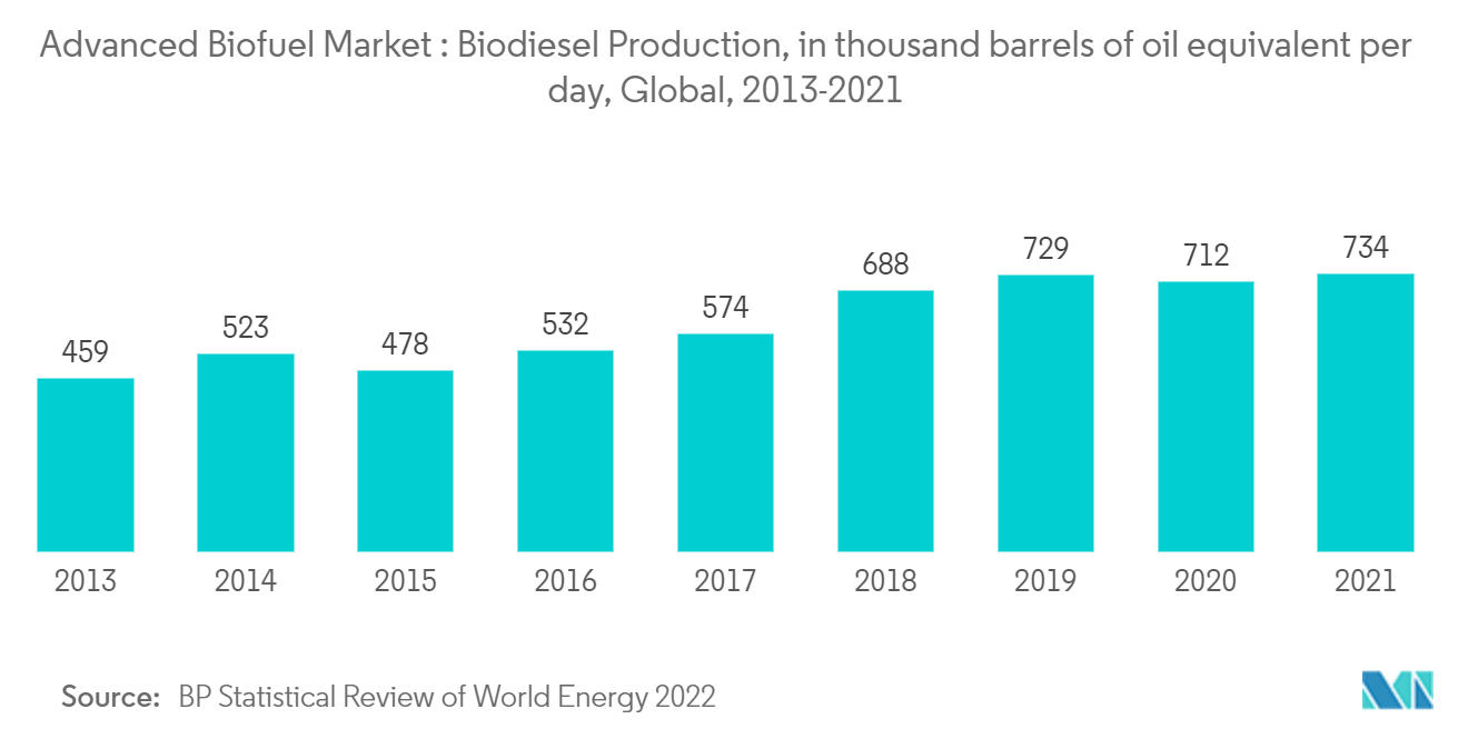 Advanced Biofuel Market -  Biodiesel Production, in thousand barrels of oil equivalent per day, Global, 2013-2021