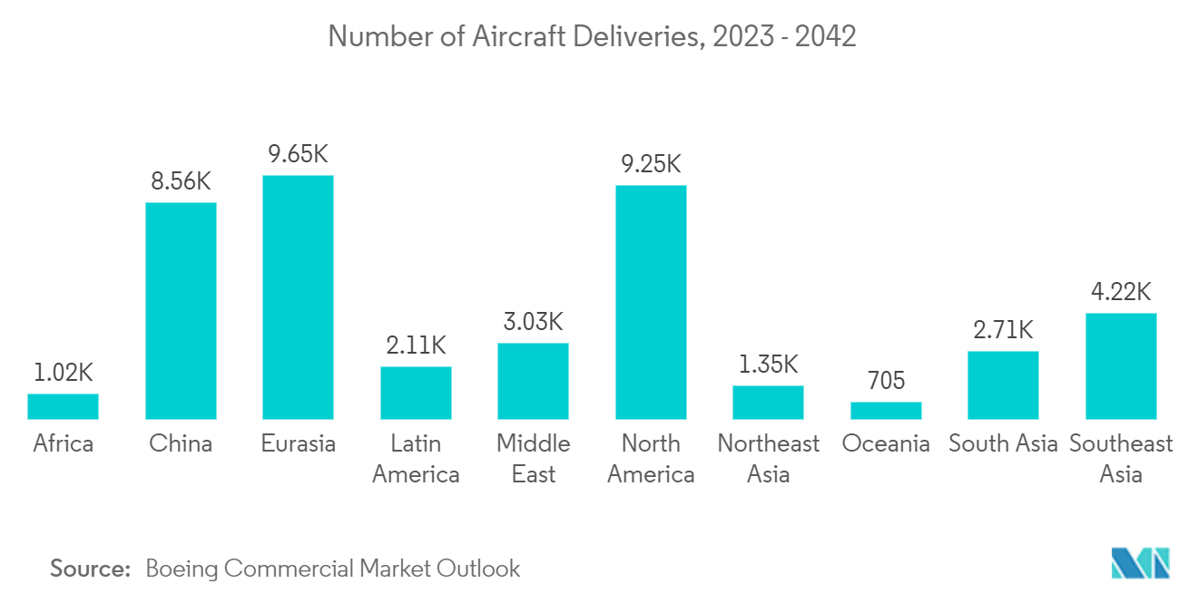 Mercado de materiales de carbono avanzados número de entregas de aeronaves, 2023-2042