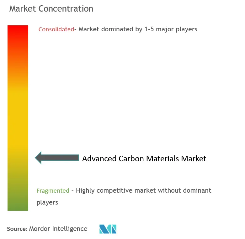 Marktkonzentration für fortgeschrittene Kohlenstoffmaterialien