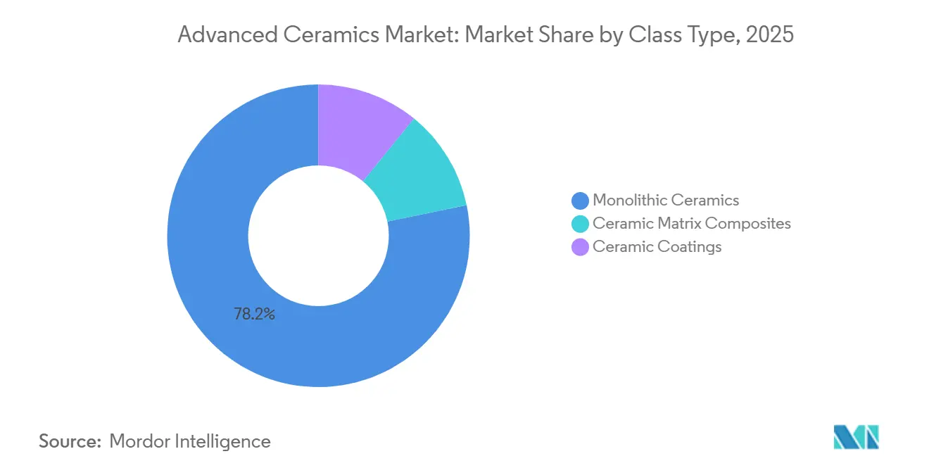 Advanced Ceramics Market Share by Class Type, 2025